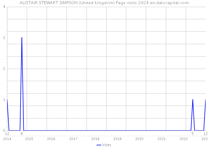 ALISTAIR STEWART SIMPSON (United Kingdom) Page visits 2024 