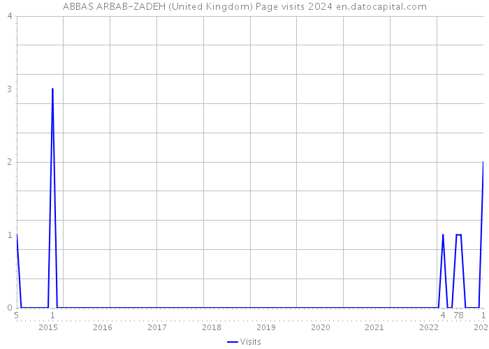 ABBAS ARBAB-ZADEH (United Kingdom) Page visits 2024 