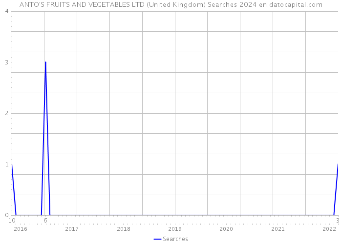ANTO'S FRUITS AND VEGETABLES LTD (United Kingdom) Searches 2024 
