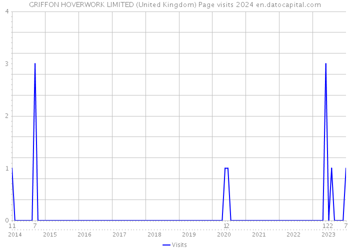 GRIFFON HOVERWORK LIMITED (United Kingdom) Page visits 2024 