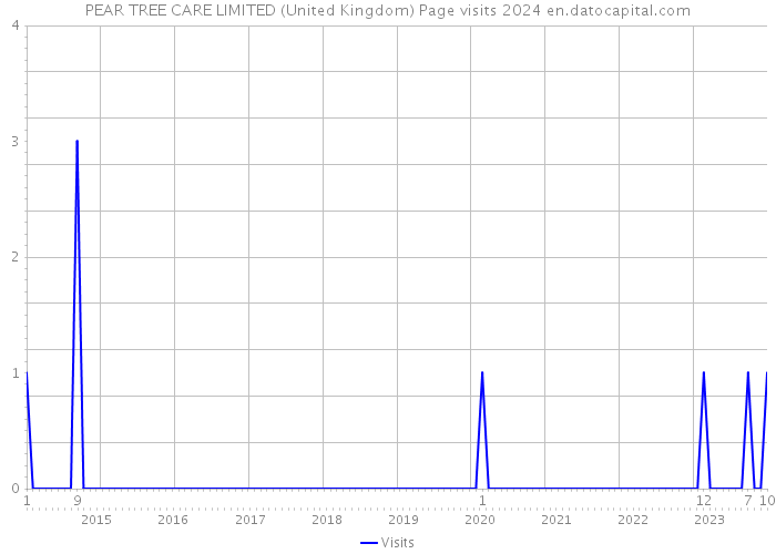 PEAR TREE CARE LIMITED (United Kingdom) Page visits 2024 