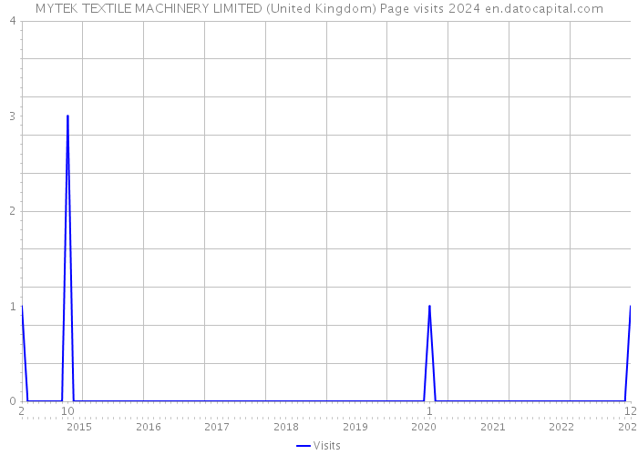 MYTEK TEXTILE MACHINERY LIMITED (United Kingdom) Page visits 2024 