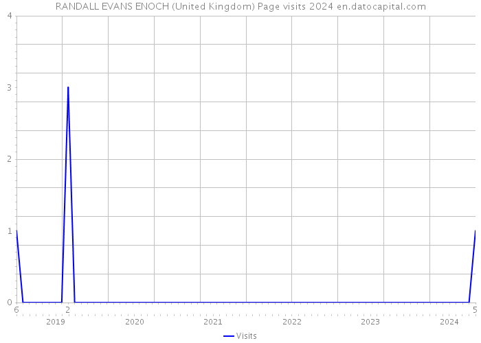 RANDALL EVANS ENOCH (United Kingdom) Page visits 2024 