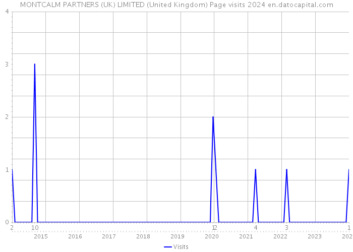 MONTCALM PARTNERS (UK) LIMITED (United Kingdom) Page visits 2024 