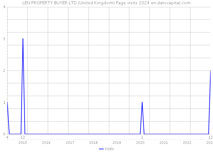 LEN PROPERTY BUYER LTD (United Kingdom) Page visits 2024 