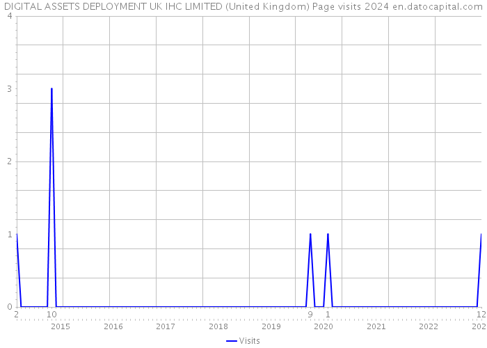 DIGITAL ASSETS DEPLOYMENT UK IHC LIMITED (United Kingdom) Page visits 2024 