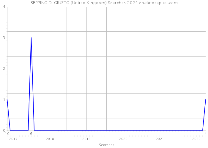 BEPPINO DI GIUSTO (United Kingdom) Searches 2024 