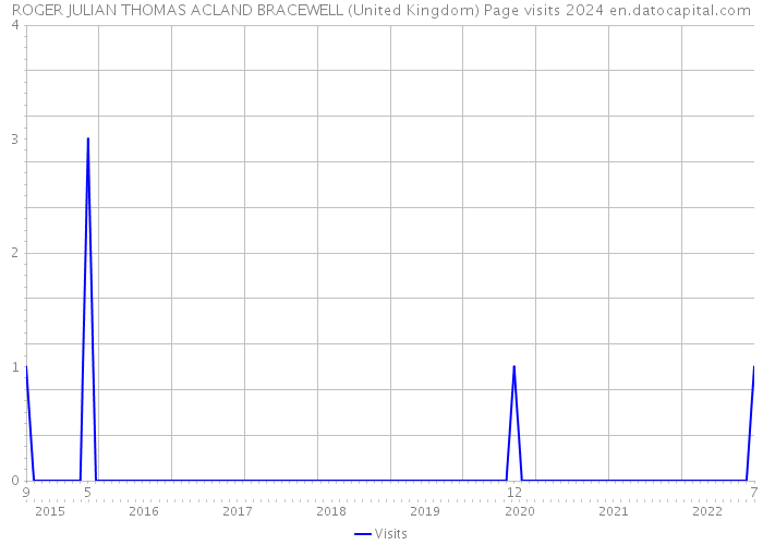 ROGER JULIAN THOMAS ACLAND BRACEWELL (United Kingdom) Page visits 2024 