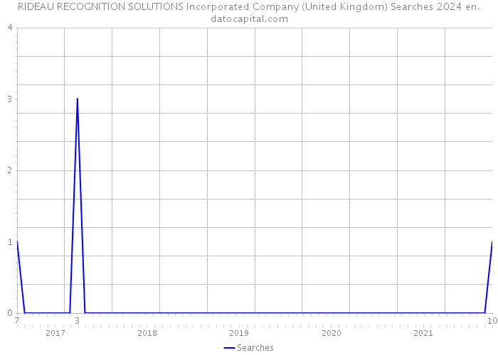 RIDEAU RECOGNITION SOLUTIONS Incorporated Company (United Kingdom) Searches 2024 