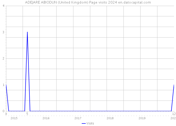 ADEJARE ABIODUN (United Kingdom) Page visits 2024 
