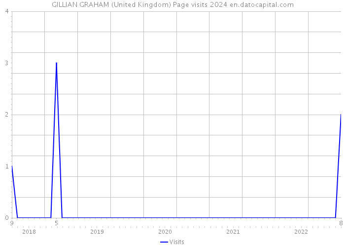 GILLIAN GRAHAM (United Kingdom) Page visits 2024 