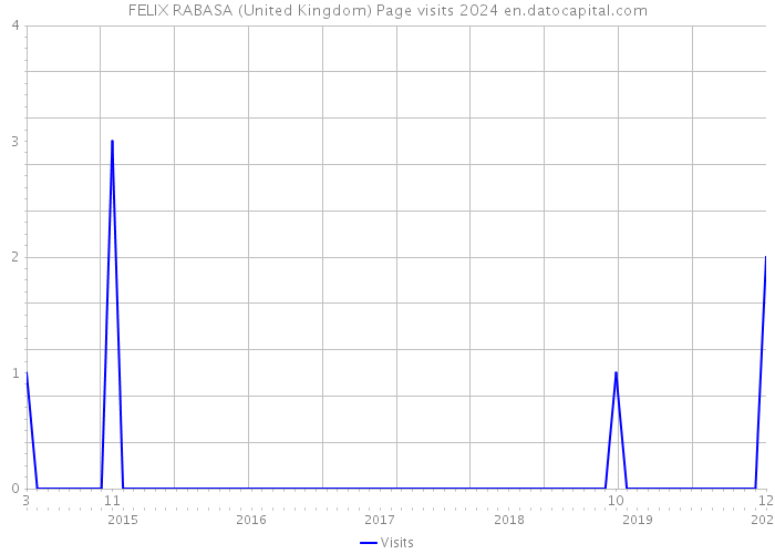 FELIX RABASA (United Kingdom) Page visits 2024 