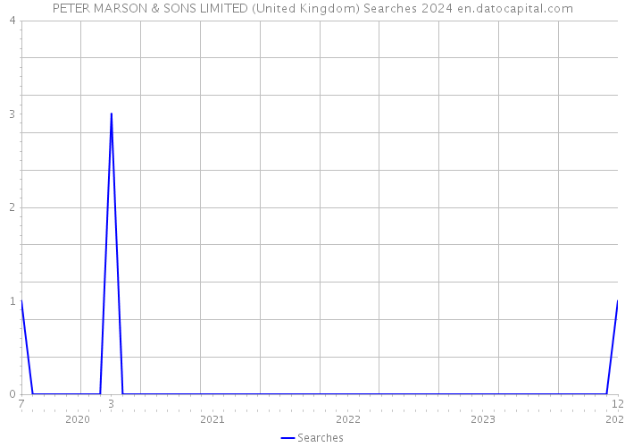 PETER MARSON & SONS LIMITED (United Kingdom) Searches 2024 