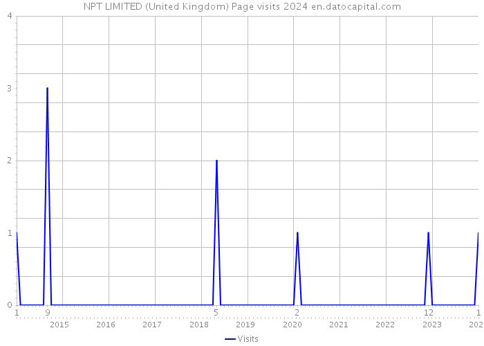 NPT LIMITED (United Kingdom) Page visits 2024 