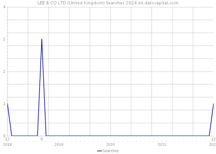 LEE & CO LTD (United Kingdom) Searches 2024 