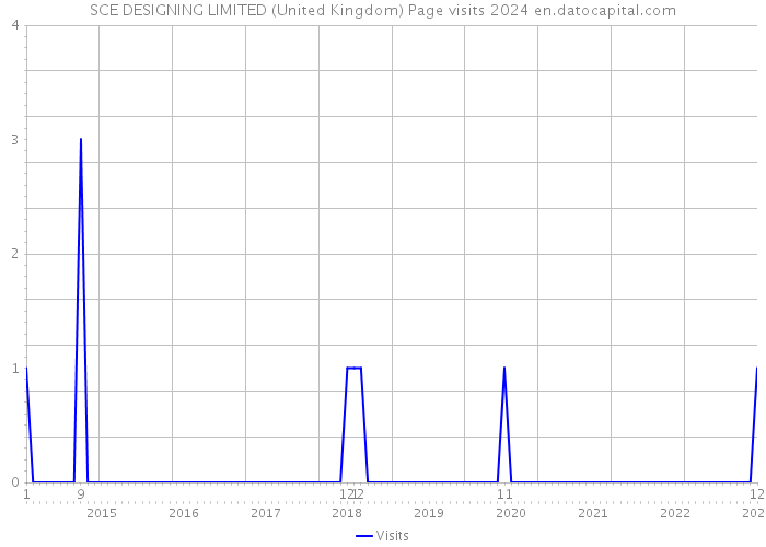 SCE DESIGNING LIMITED (United Kingdom) Page visits 2024 