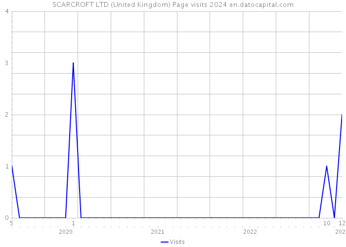 SCARCROFT LTD (United Kingdom) Page visits 2024 