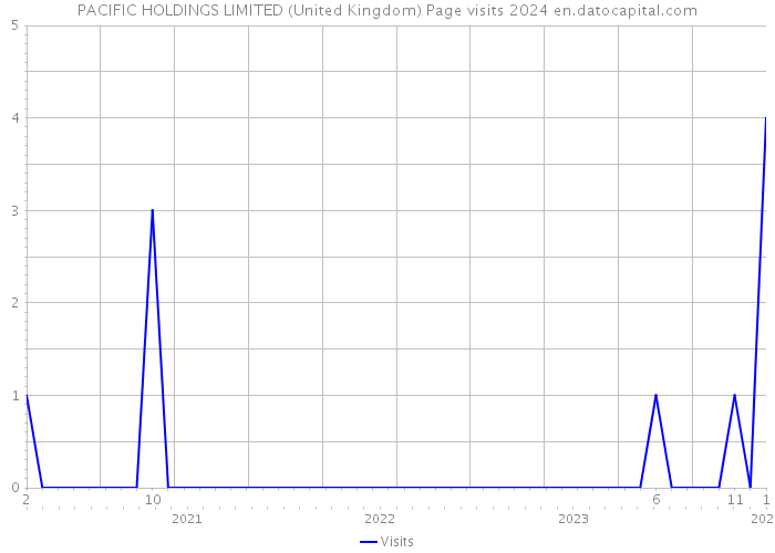PACIFIC HOLDINGS LIMITED (United Kingdom) Page visits 2024 