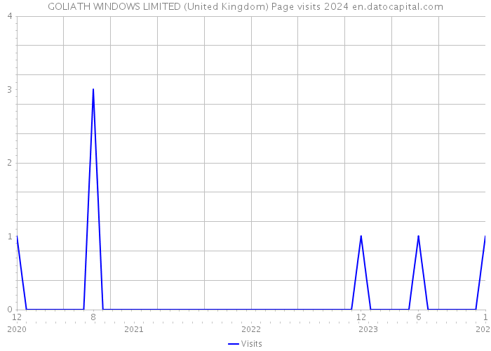 GOLIATH WINDOWS LIMITED (United Kingdom) Page visits 2024 