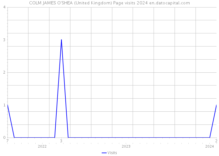 COLM JAMES O'SHEA (United Kingdom) Page visits 2024 