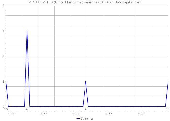 VIRTO LIMITED (United Kingdom) Searches 2024 