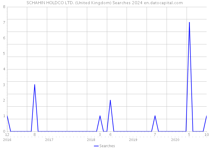 SCHAHIN HOLDCO LTD. (United Kingdom) Searches 2024 