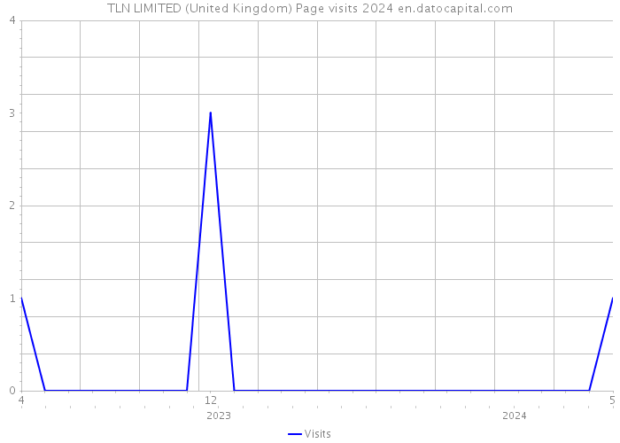 TLN LIMITED (United Kingdom) Page visits 2024 