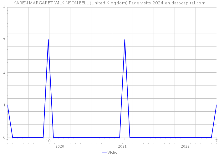 KAREN MARGARET WILKINSON BELL (United Kingdom) Page visits 2024 