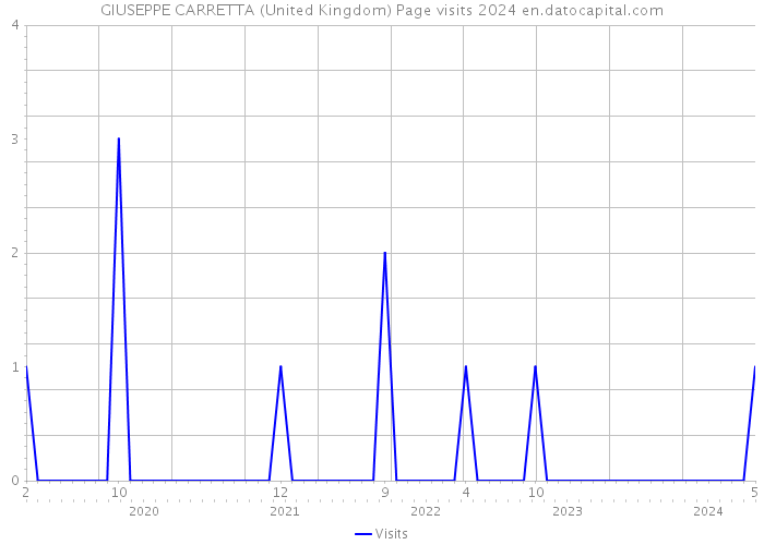 GIUSEPPE CARRETTA (United Kingdom) Page visits 2024 