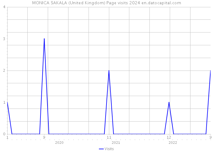 MONICA SAKALA (United Kingdom) Page visits 2024 