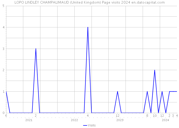 LOPO LINDLEY CHAMPALIMAUD (United Kingdom) Page visits 2024 