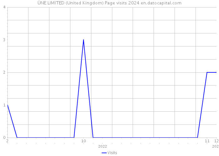 ÜNE LIMITED (United Kingdom) Page visits 2024 