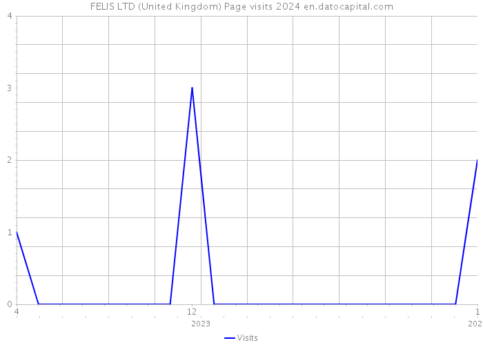 FELIS LTD (United Kingdom) Page visits 2024 