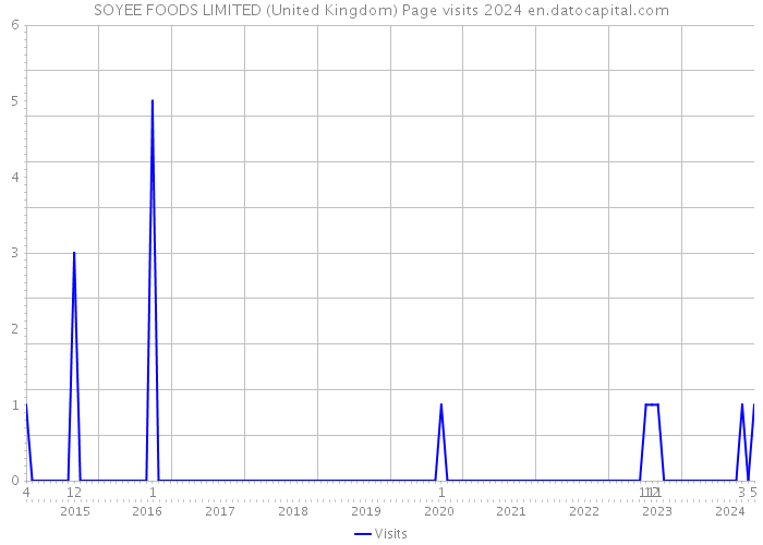 SOYEE FOODS LIMITED (United Kingdom) Page visits 2024 