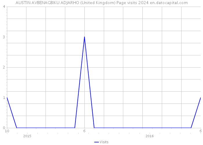 AUSTIN AVBENAGBIKU ADJARHO (United Kingdom) Page visits 2024 