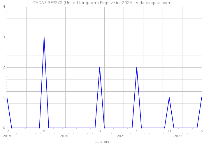 TADAS REPSYS (United Kingdom) Page visits 2024 