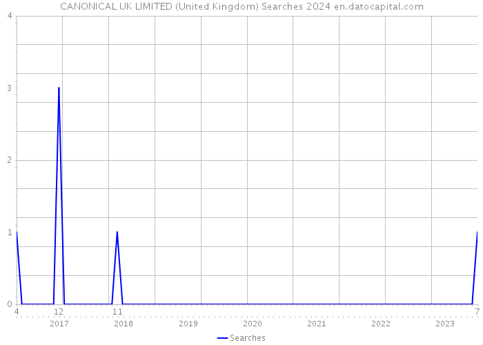 CANONICAL UK LIMITED (United Kingdom) Searches 2024 