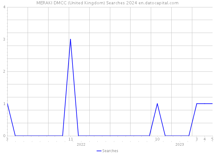 MERAKI DMCC (United Kingdom) Searches 2024 