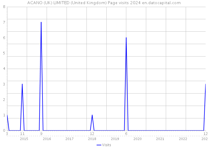 ACANO (UK) LIMITED (United Kingdom) Page visits 2024 