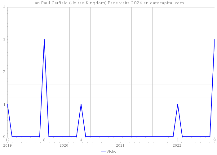 Ian Paul Gatfield (United Kingdom) Page visits 2024 