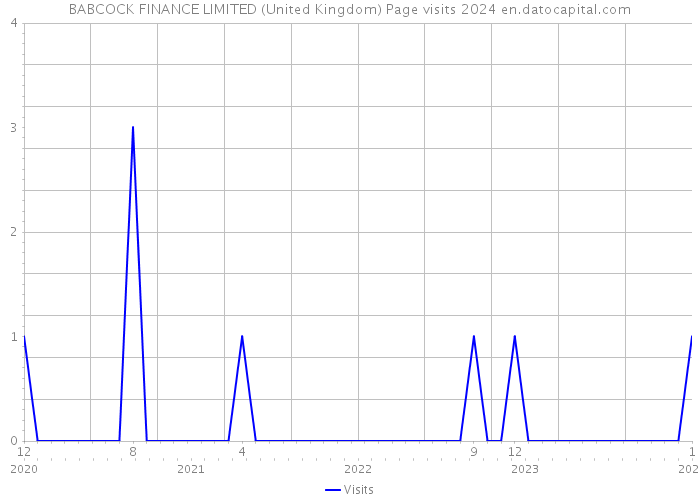 BABCOCK FINANCE LIMITED (United Kingdom) Page visits 2024 
