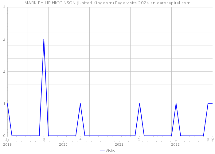 MARK PHILIP HIGGINSON (United Kingdom) Page visits 2024 
