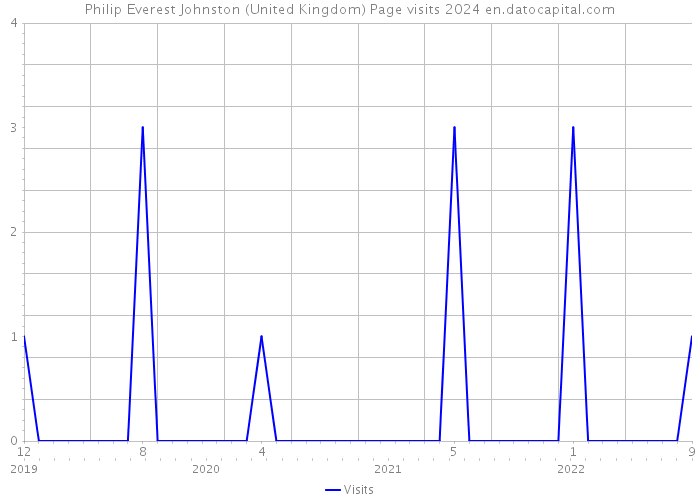 Philip Everest Johnston (United Kingdom) Page visits 2024 