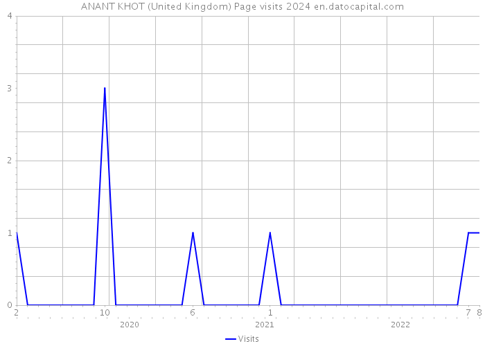 ANANT KHOT (United Kingdom) Page visits 2024 