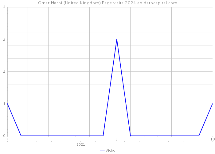 Omar Harbi (United Kingdom) Page visits 2024 