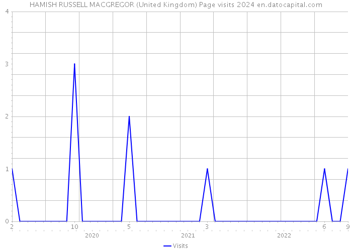 HAMISH RUSSELL MACGREGOR (United Kingdom) Page visits 2024 