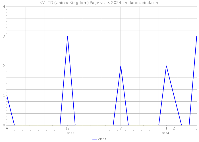 KV LTD (United Kingdom) Page visits 2024 