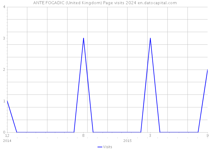 ANTE FOGADIC (United Kingdom) Page visits 2024 