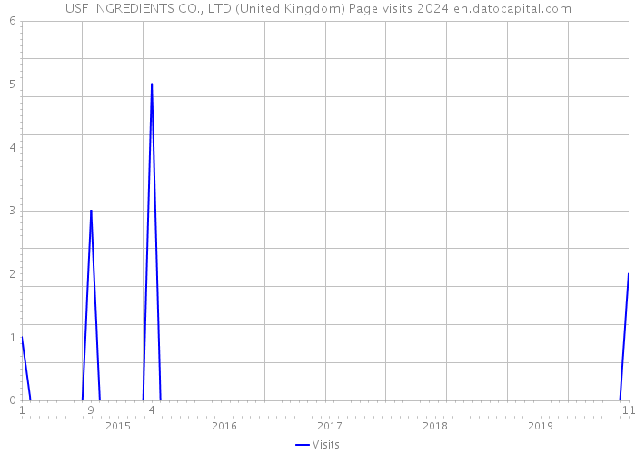 USF INGREDIENTS CO., LTD (United Kingdom) Page visits 2024 