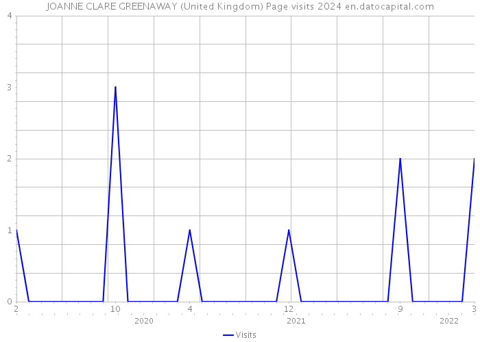 JOANNE CLARE GREENAWAY (United Kingdom) Page visits 2024 